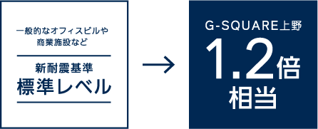 一般的なオフィスビルや商業施設など新耐震基準標準レベル G-SQUARE上野1.2倍相当