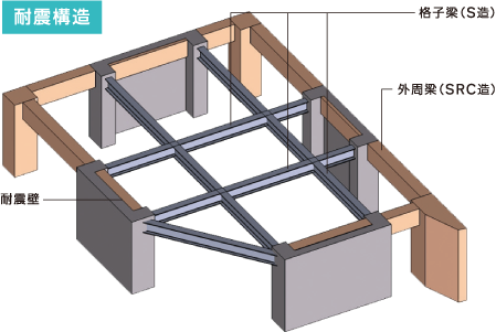 耐震構造 格子梁（S造） 外周梁（SRC造） 耐震壁